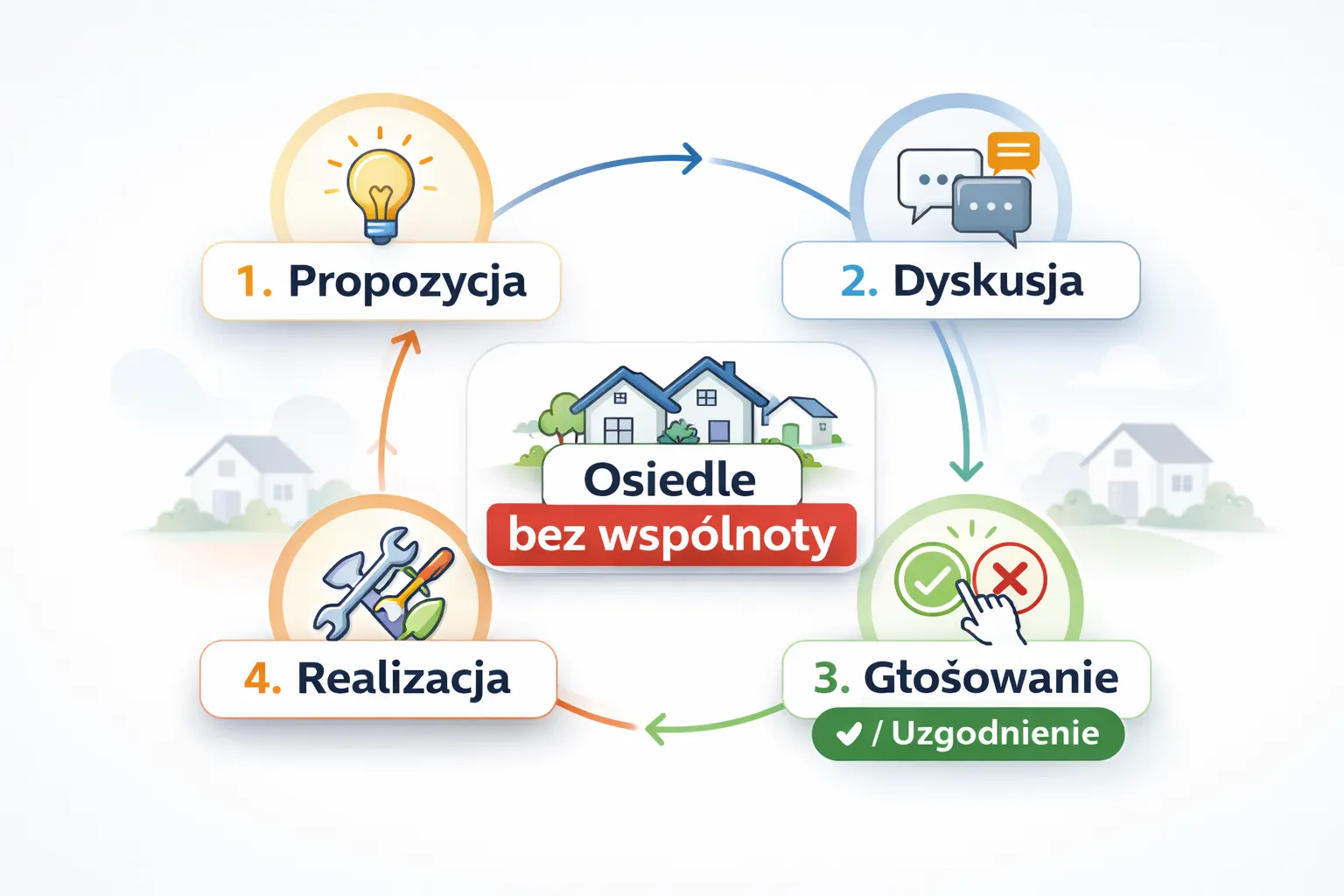Proces podejmowania decyzji na osiedlu bez wspólnoty: opinie, warianty, decyzja i realizacja
