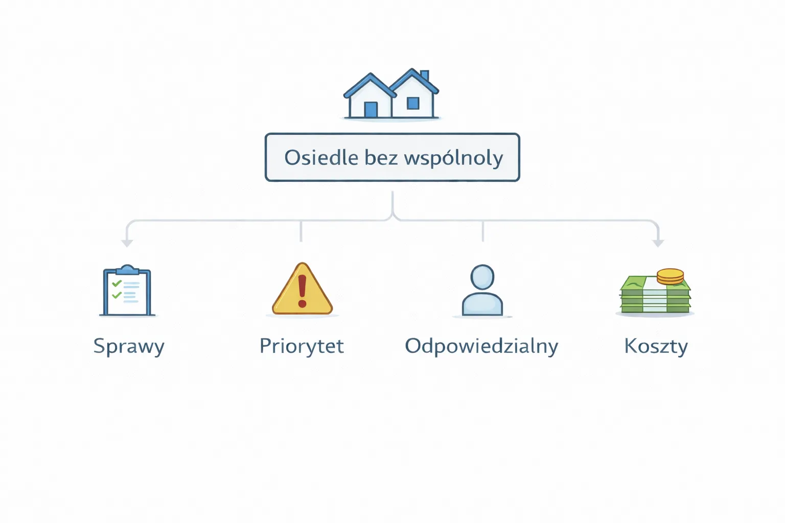 Model organizacji spraw na osiedlu: lista tematów, decyzja, realizacja i zamknięcie