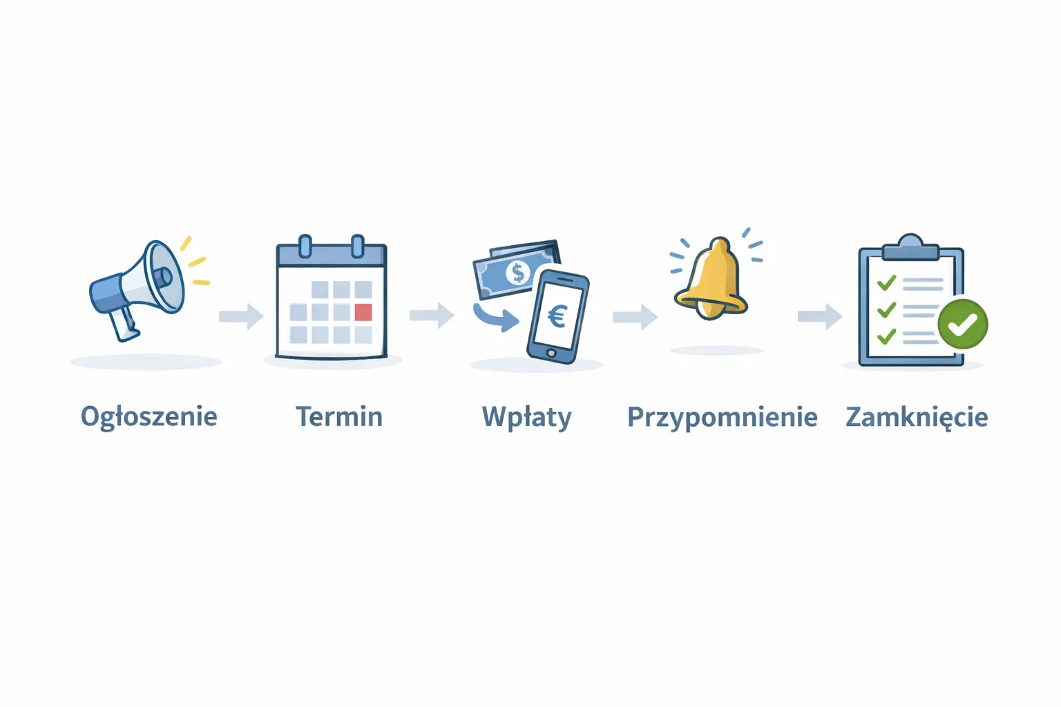 Schemat rozliczenia osiedla: koszt całkowity, podział na domy, status wpłat i saldo końcowe